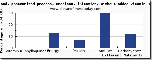 chart to show highest vitamin k (phylloquinone) in vitamin k in cheese per 100g